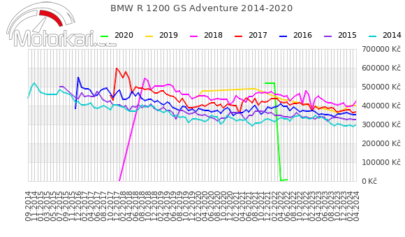 BMW R 1200 GS Adventure 2014-2020