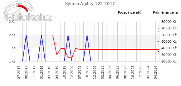 Kymco Agility 125 2017