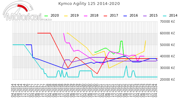 Kymco Agility 125 2014-2020