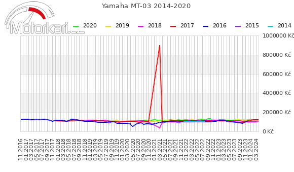Yamaha MT-03 2014-2020