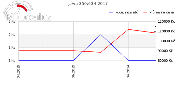 Jawa 350/634 2017