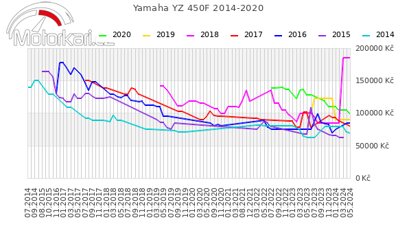 Yamaha YZ 450F 2014-2020