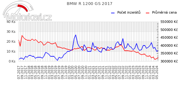BMW R 1200 GS 2017