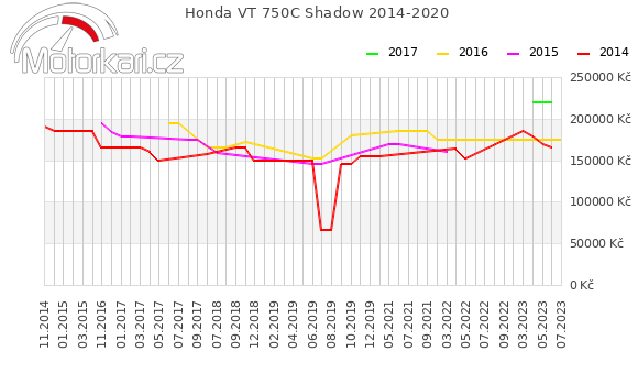 Honda VT 750C Shadow 2014-2020