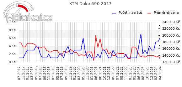 KTM Duke 690 2017