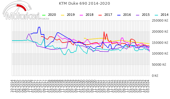 KTM Duke 690 2014-2020