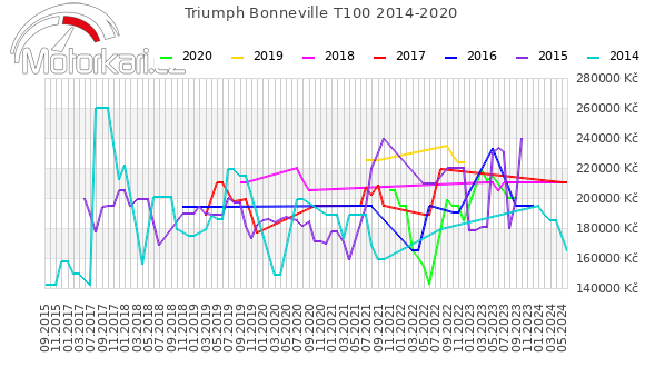 Triumph Bonneville T100 2014-2020