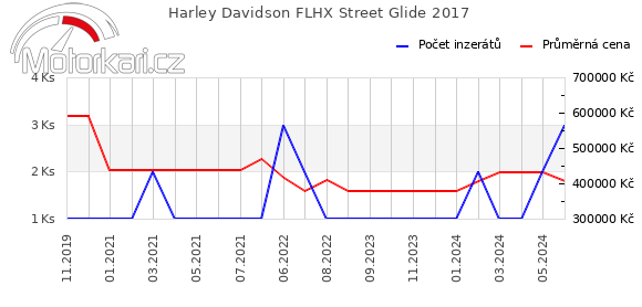 Harley Davidson FLHX Street Glide 2017