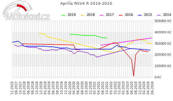 Aprilia RSV4 R 2014-2020