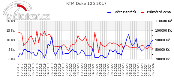 KTM Duke 125 2017