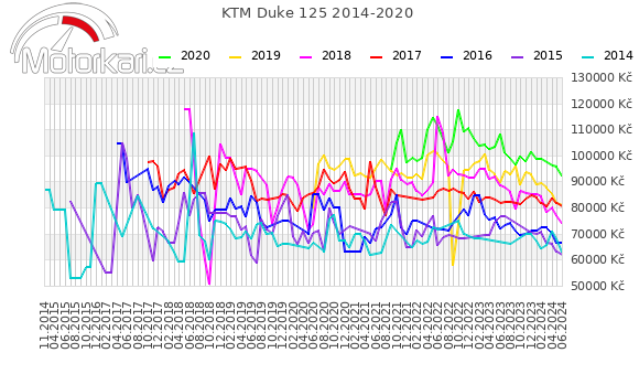 KTM Duke 125 2014-2020