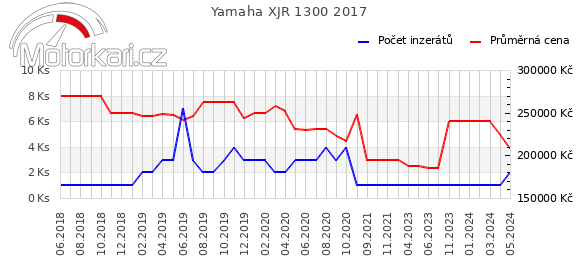 Yamaha XJR 1300 2017