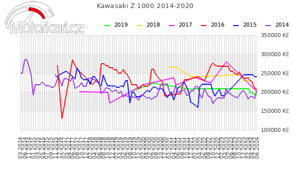 Kawasaki Z 1000 2014-2020