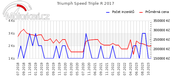 Triumph Speed Triple R 2017