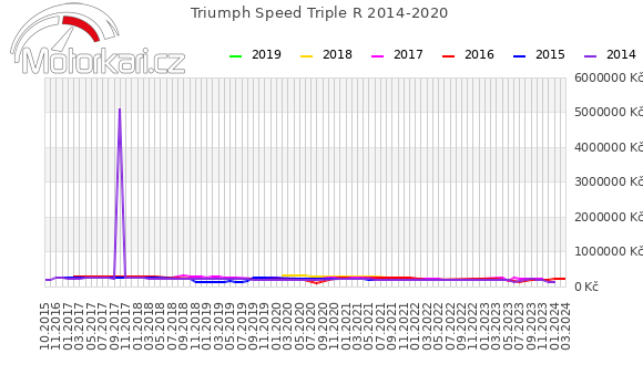 Triumph Speed Triple R 2014-2020