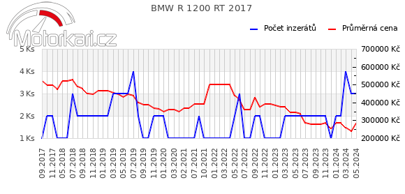 BMW R 1200 RT 2017