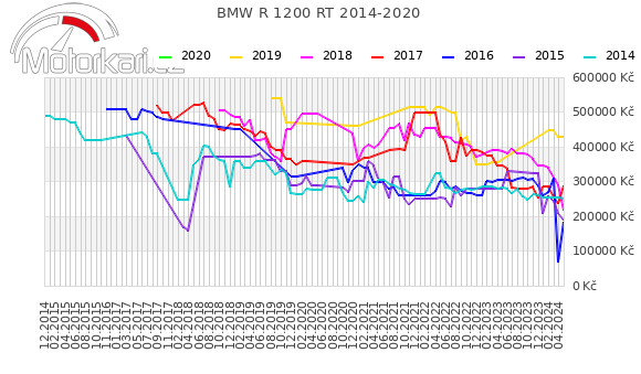 BMW R 1200 RT 2014-2020
