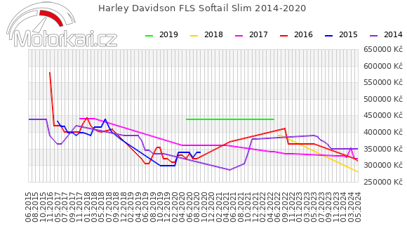 Harley Davidson FLS Softail Slim 2014-2020