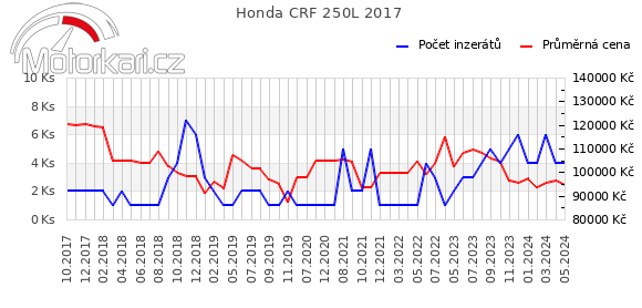 Honda CRF 250L 2017