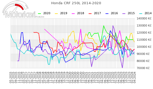 Honda CRF 250L 2014-2020