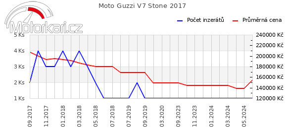 Moto Guzzi V7 Stone 2017
