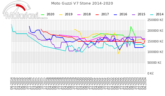 Moto Guzzi V7 Stone 2014-2020