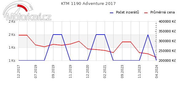KTM 1190 Adventure 2017