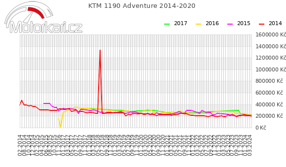 KTM 1190 Adventure 2014-2020