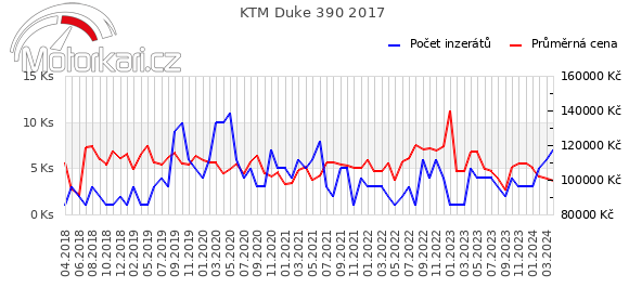 KTM Duke 390 2017