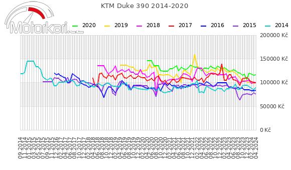 KTM Duke 390 2014-2020