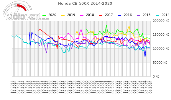 Honda CB 500X 2014-2020