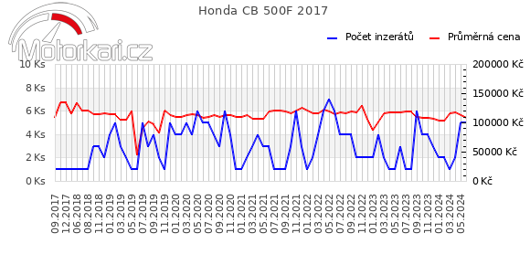 Honda CB 500F 2017