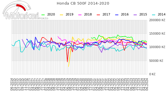 Honda CB 500F 2014-2020