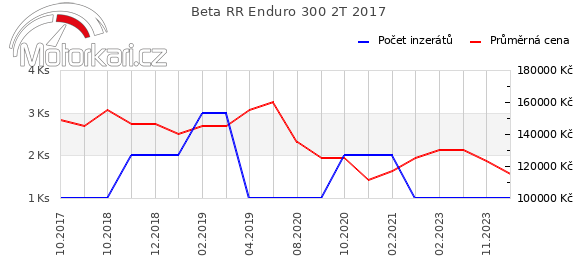 Beta RR Enduro 300 2T 2017