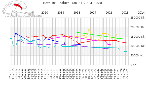 Beta RR Enduro 300 2T 2014-2020
