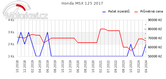 Honda MSX 125 2017
