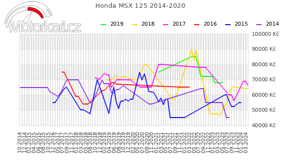 Honda MSX 125 2014-2020