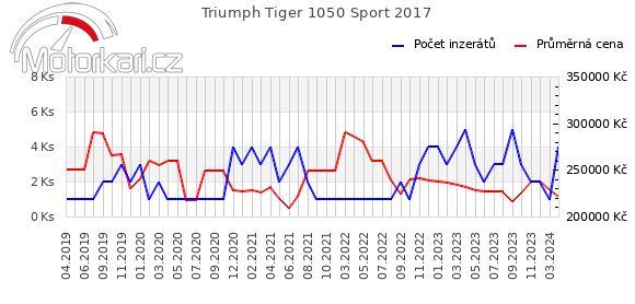 Triumph Tiger 1050 Sport 2017