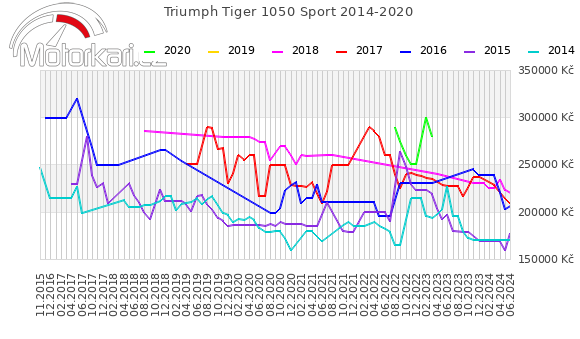Triumph Tiger 1050 Sport 2014-2020