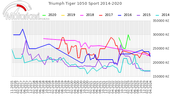 Triumph Tiger 1050 Sport 2014-2020