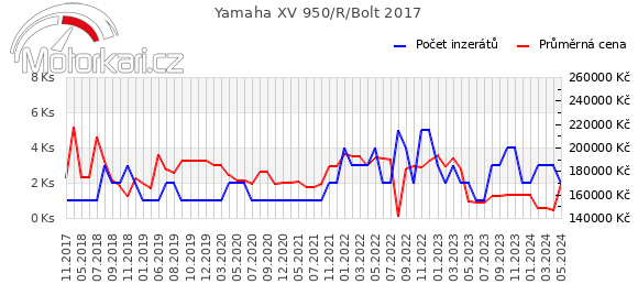 Yamaha XV 950/R/Bolt 2017