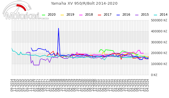Yamaha XV 950/R/Bolt 2014-2020