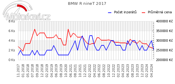 BMW R nineT 2017