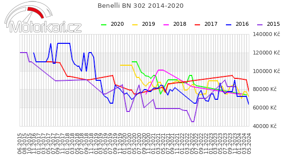 Benelli BN 302 2014-2020