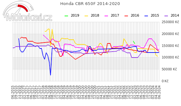 Honda CBR 650F 2014-2020