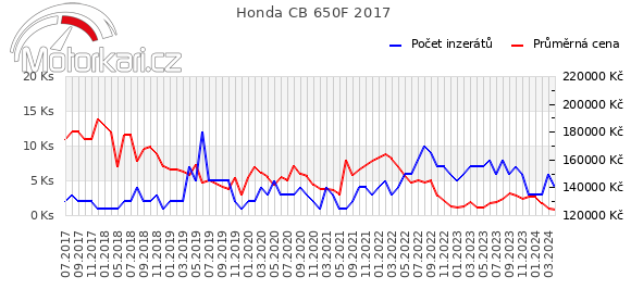 Honda CB 650F 2017