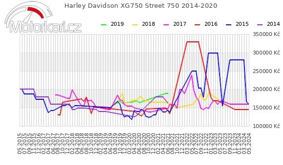 Harley Davidson XG750 Street 750 2014-2020
