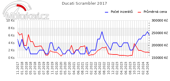 Ducati Scrambler 2017
