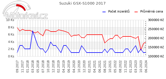 Suzuki GSX-S1000 2017