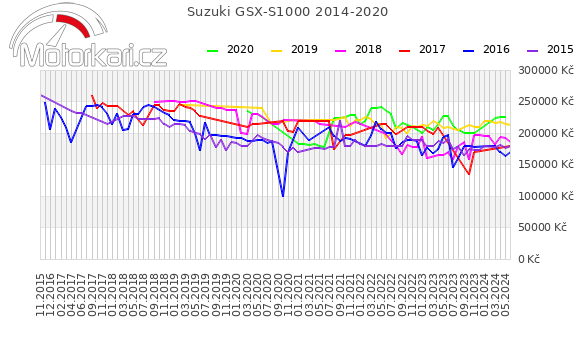 Suzuki GSX-S1000 2014-2020